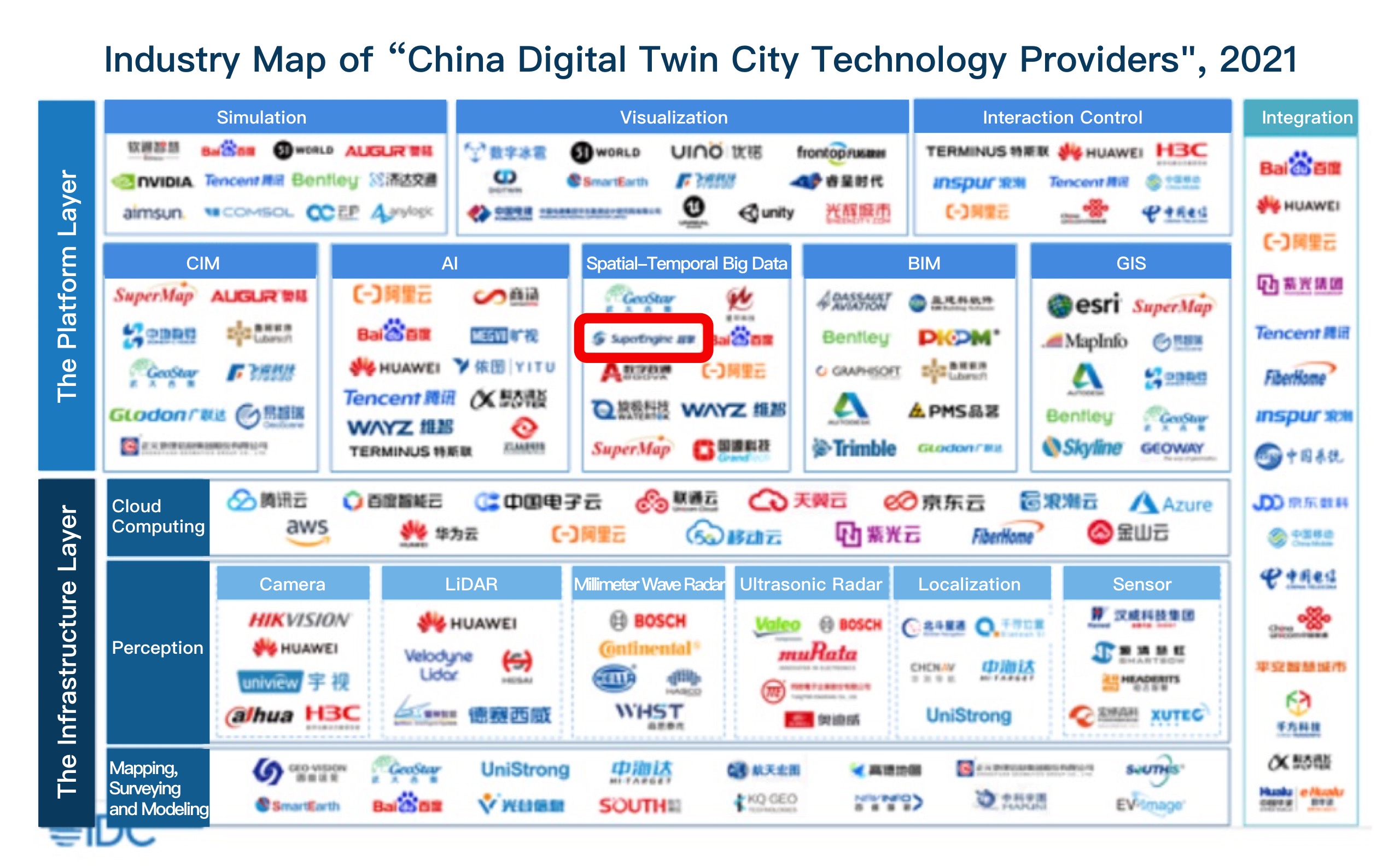 SuperEngine was selected into the China Digital Twin City Technology Providers industry map in IDC report